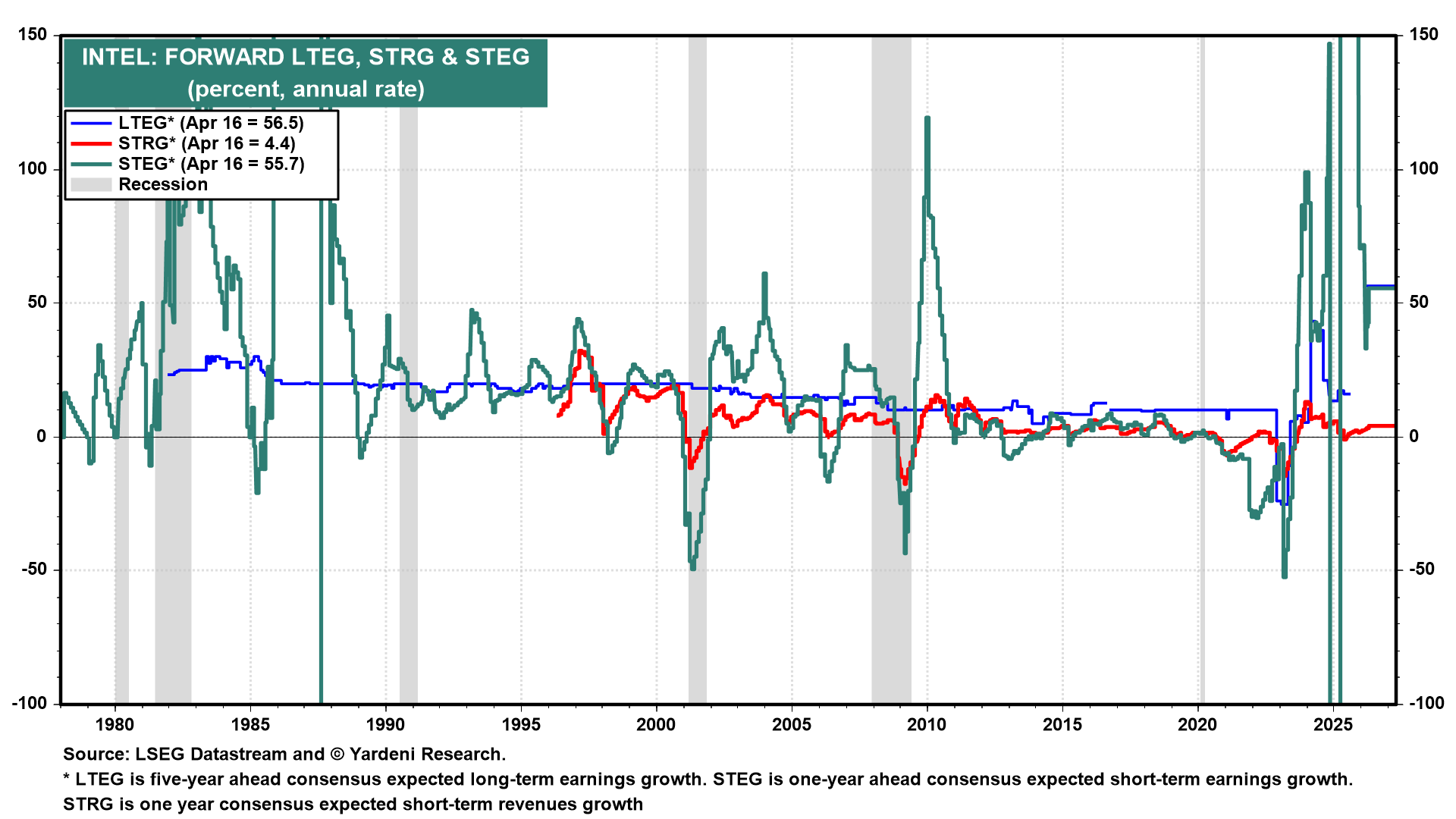 Figure 7: INTEL: FORWARD LTEG, STRG & STEG