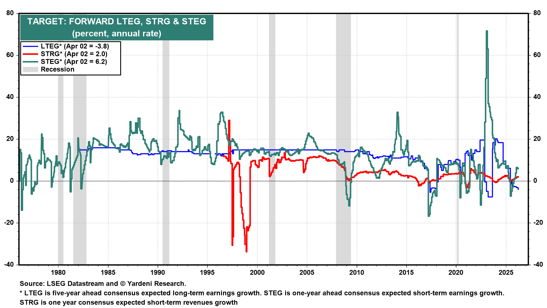Figure 7: TARGET: FORWARD LTEG, STRG & STEG