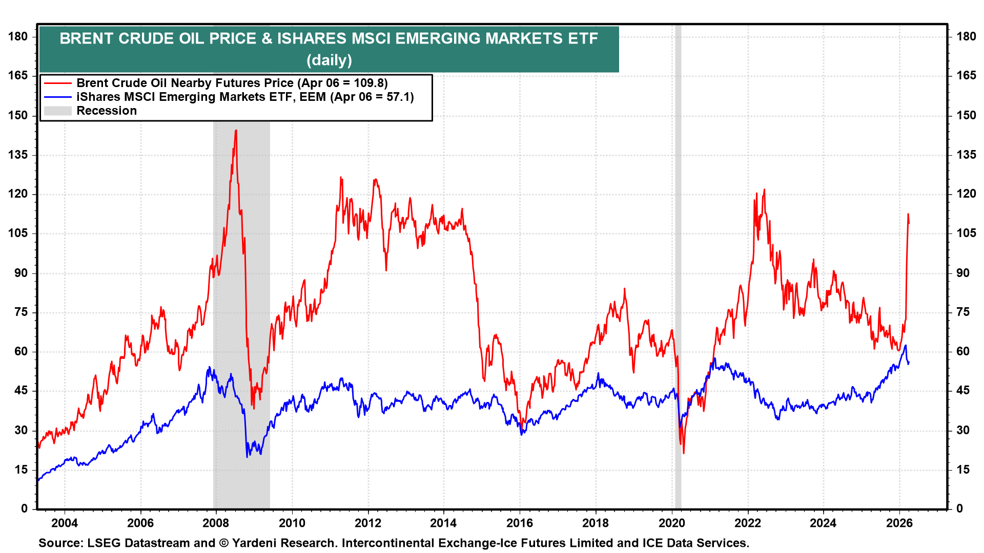 Figure 12: BRENT CRUDE OIL PRICE & ISHARES MSCI EMERGING MARKETS ETF