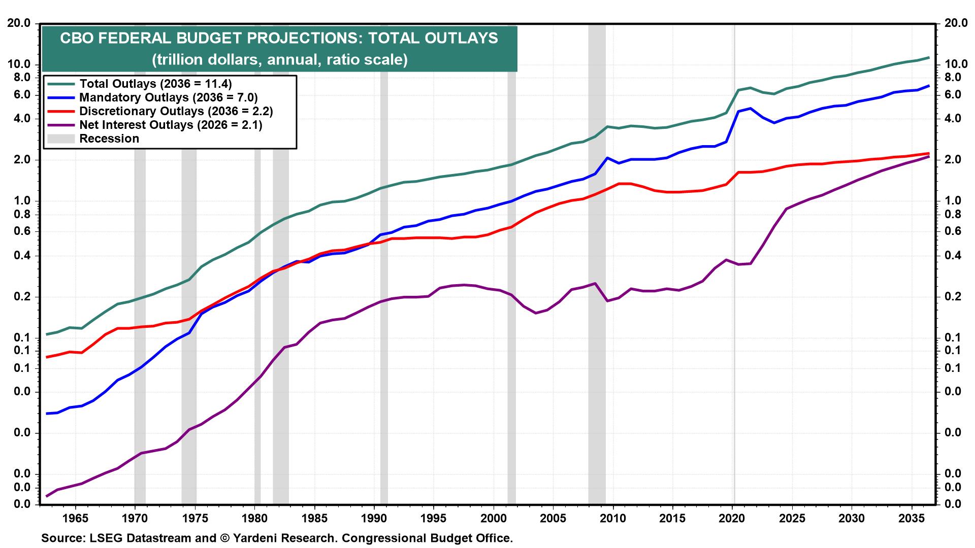 Figure 8: CBO FEDERAL BUDGET PROJECTIONS: TOTAL OUTLAYS