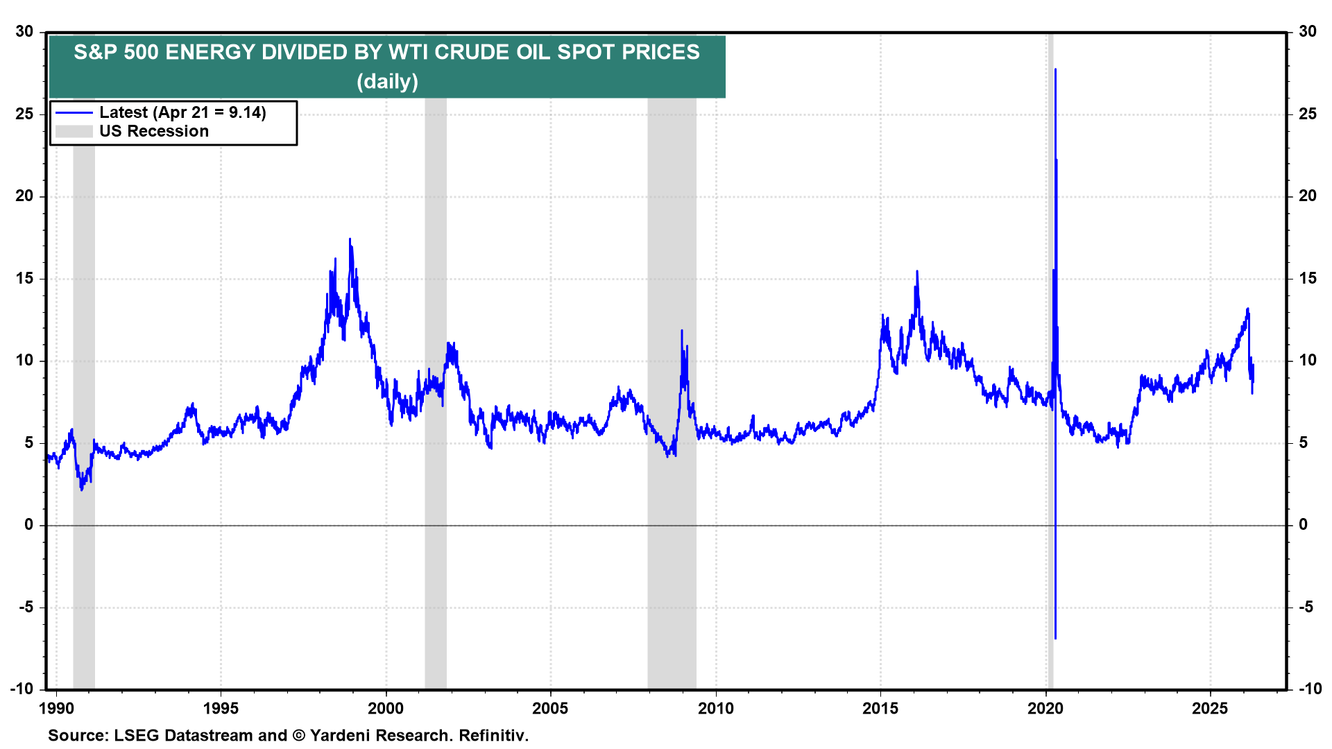 Figure 8: S&P 500 ENERGY DIVIDEND BY WTI CRUDE OIL SPOT PRICES