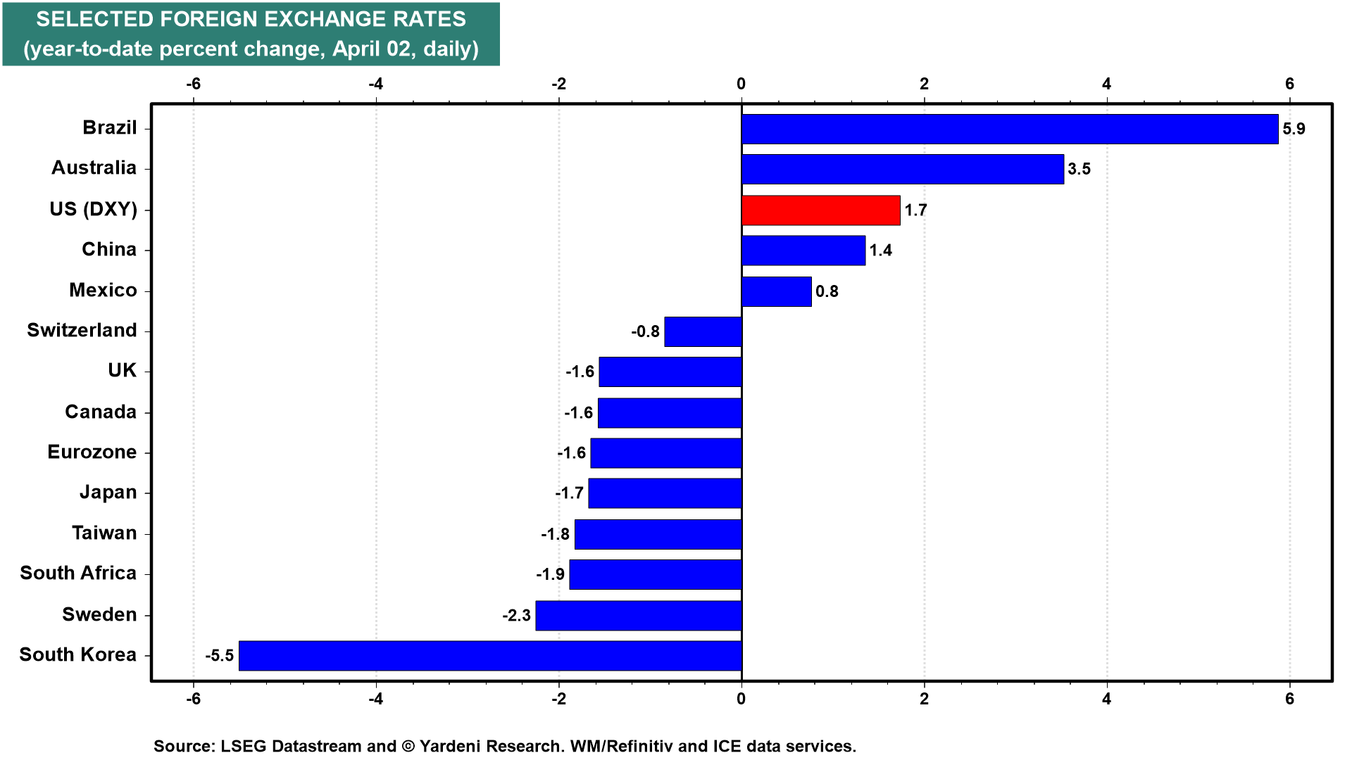 Figure 25: SELECTED FOREIGN EXCHANGE RATES