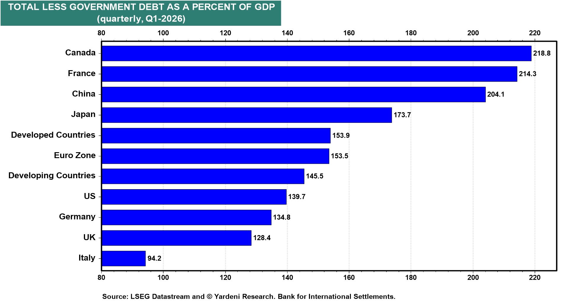 Figure 18: TOTAL LESS GOVERNMENT DEBT AS A PERCENT OF GDP