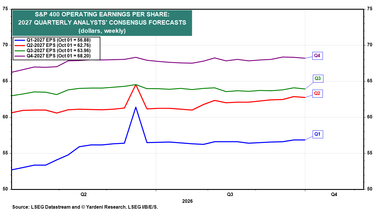 Figure 13: S&P 400 OPERATING EARNINGS PER SHARE: 2027 QUARTERLY ANALYSTS' CONSENSUS FORECASTS