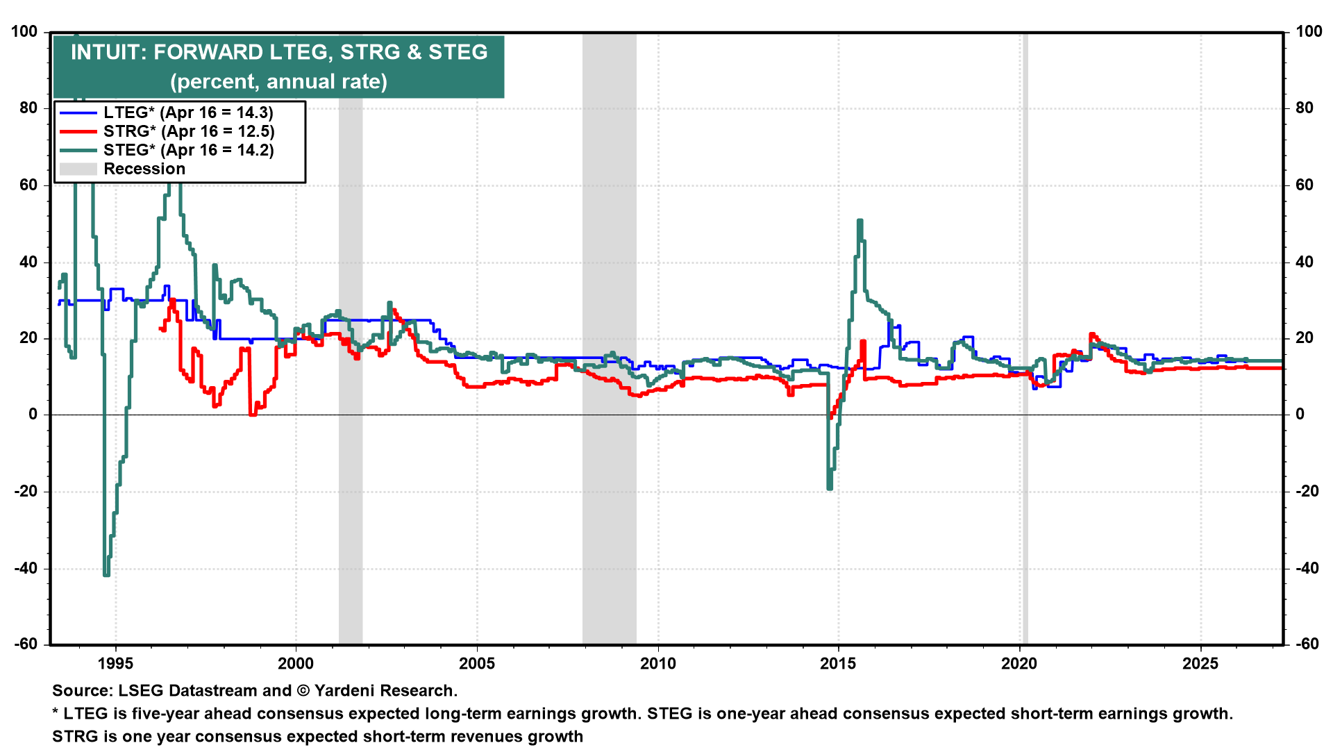 Figure 7: INTUIT: FORWARD LTEG, STRG & STEG