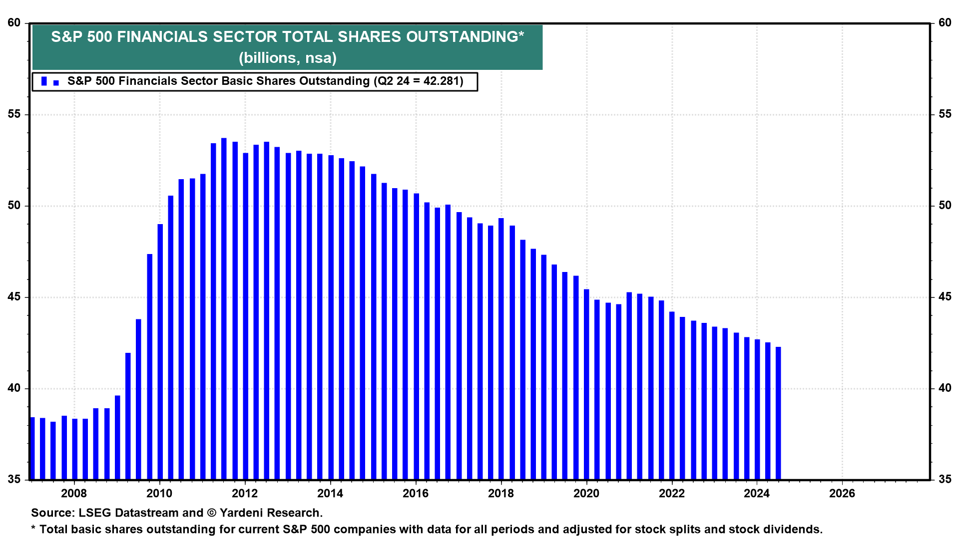 Figure 13: S&P 500 FINANCIALS SECTOR TOTAL SHARES OUTSTANDING