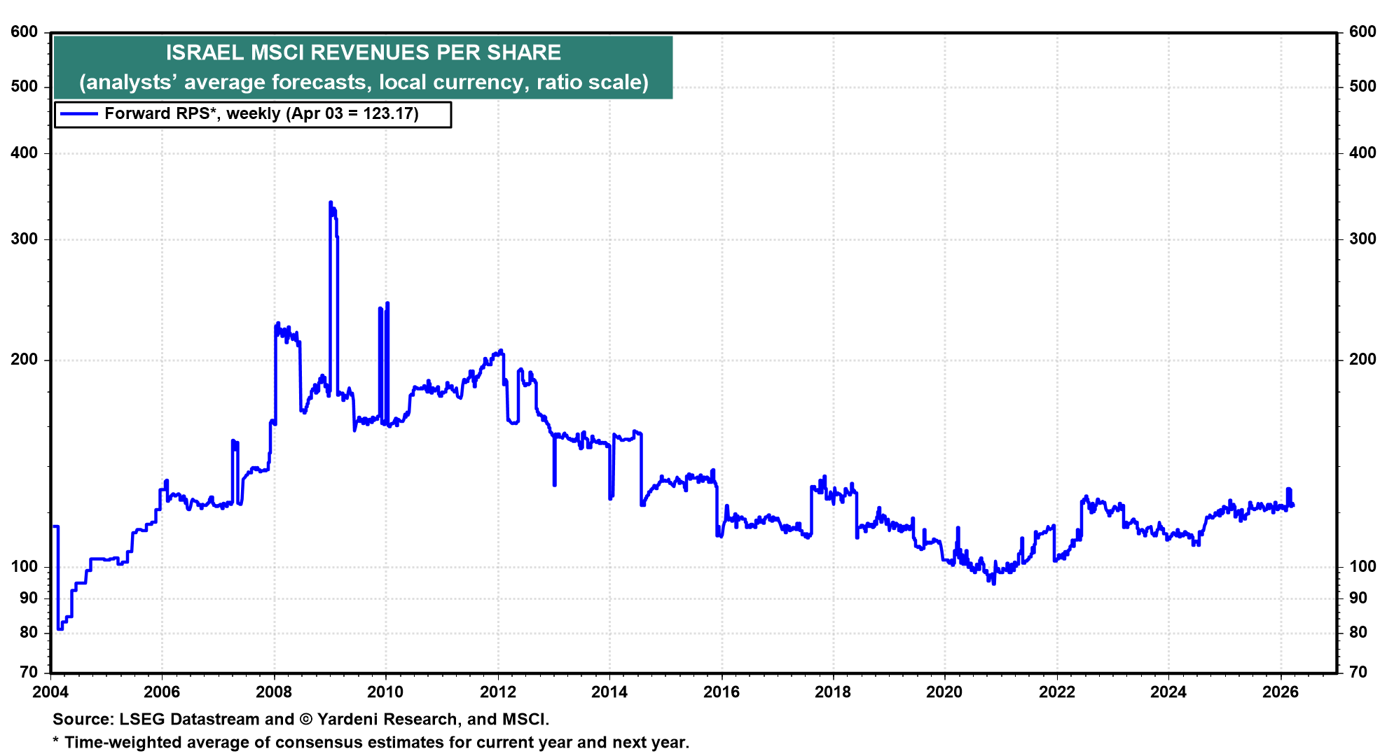 Figure 9: ISRAEL MSCI REVENUES PER SHARE
