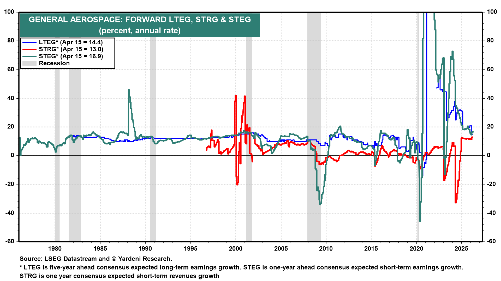 Figure 7: GENERAL AEROSPACE: FORWARD LTEG, STRG & STEG