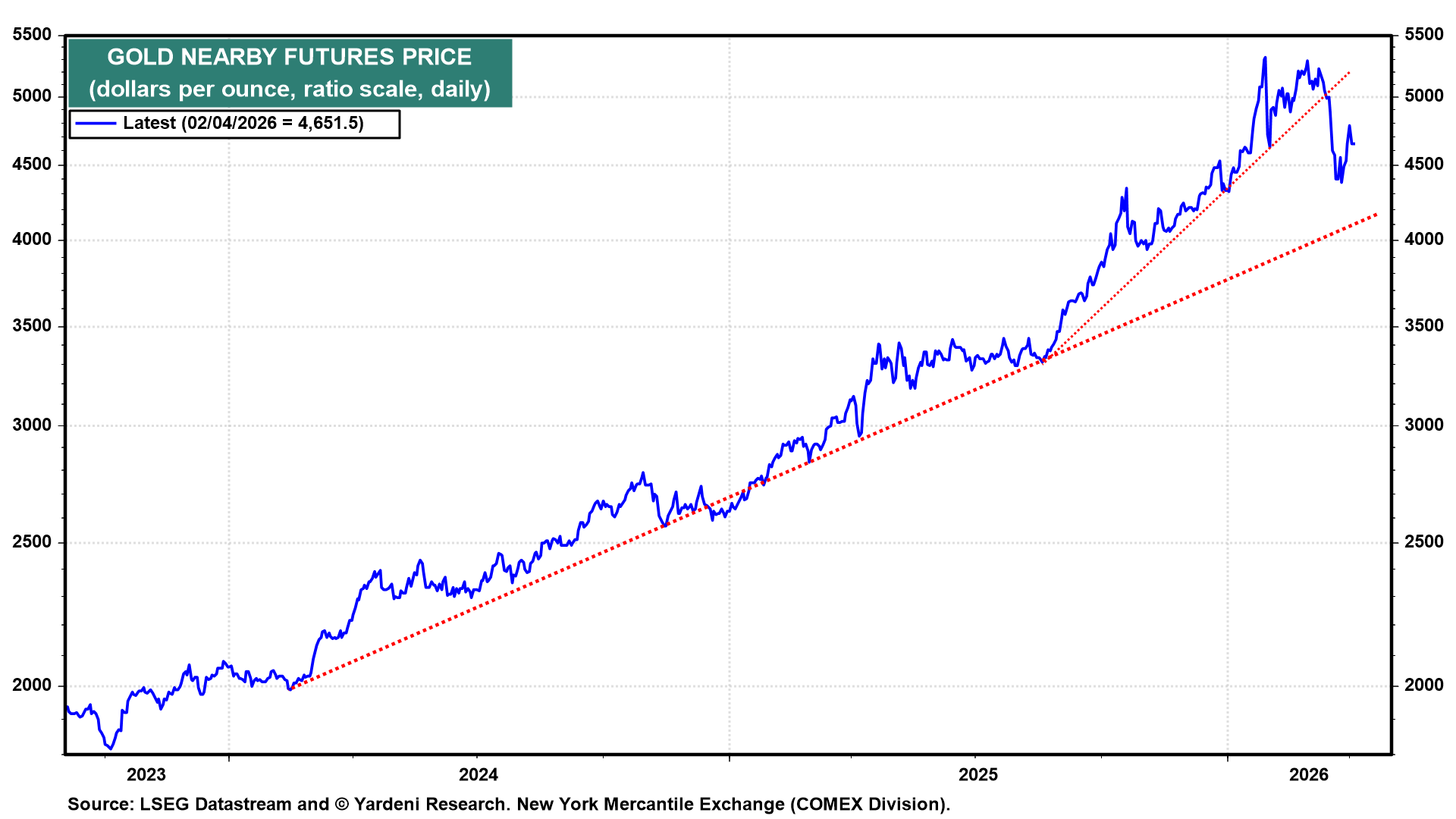 Figure 28: COMEX GOLD FUTURES PRICE