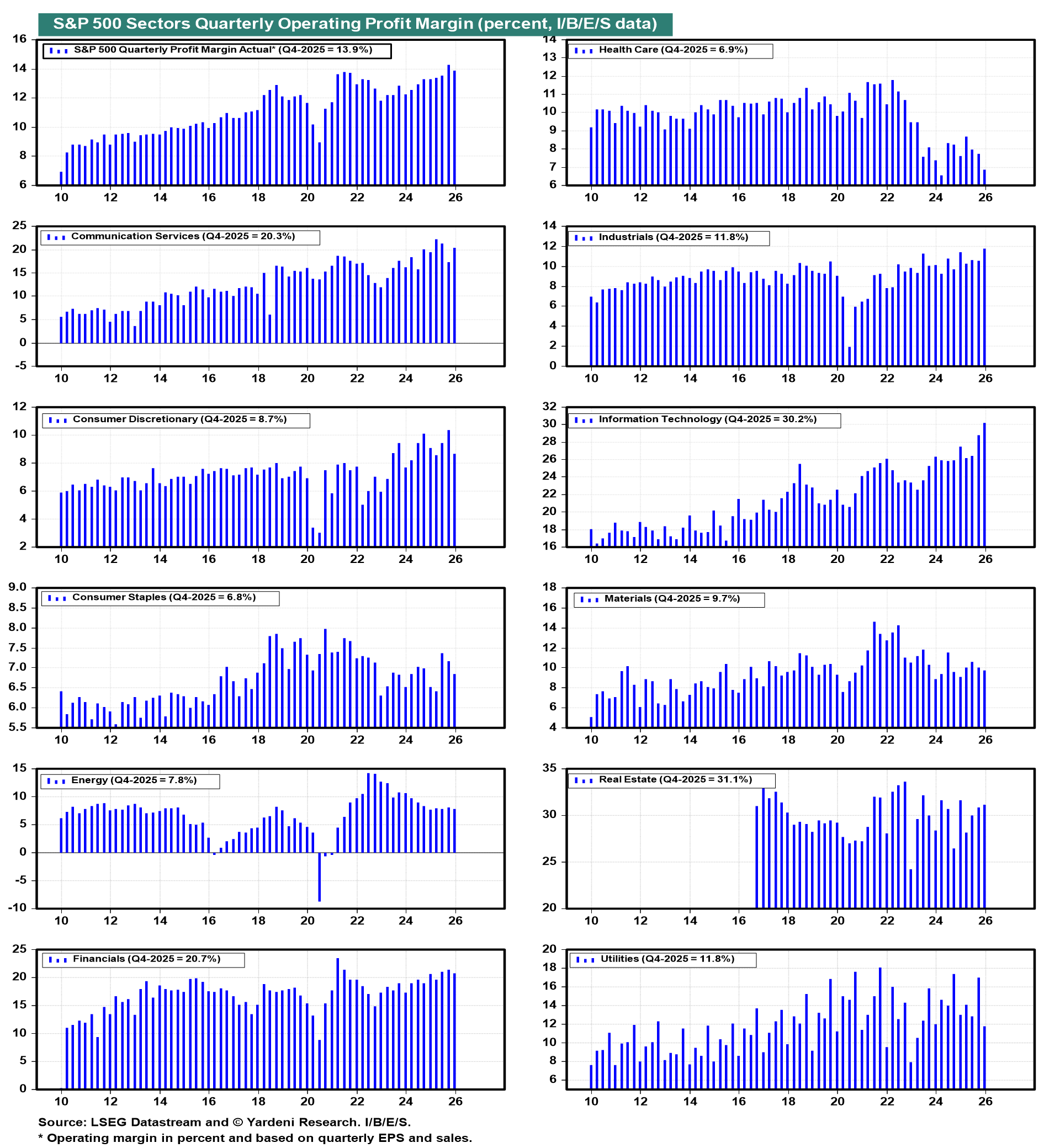 Figure 15: S&P 500 QUARTERLY PROFIT MARGIN ACTUAL