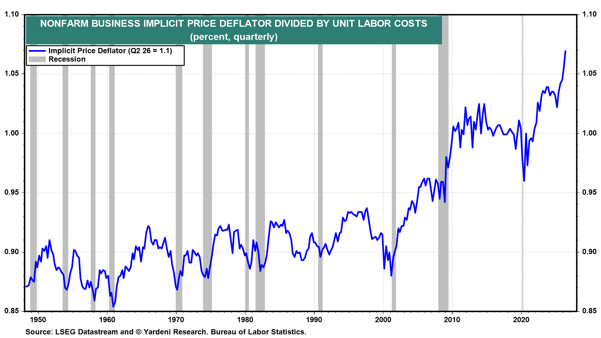Figure 21: NONFARM BUSINESS IMPLICIT PRICE DEFLATOR DIVIDED BY UNIT LABOR COSTS