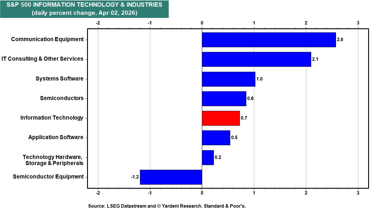 Figure 9: S&P 500 INFORMATION TECHNOLOGY & INDUSTRIES