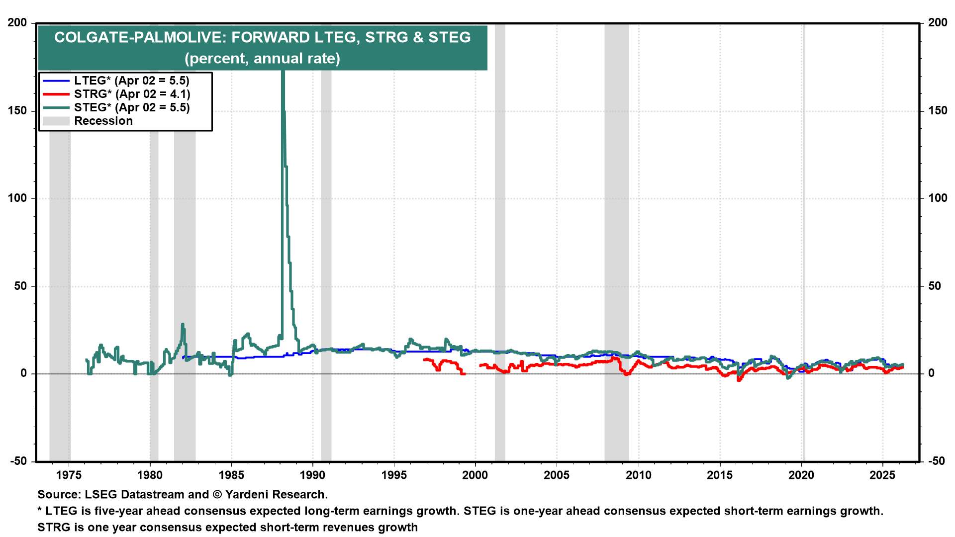 Figure 7: COLGATE-PALMOLIVE: FORWARD LTEG, STRG & STEG