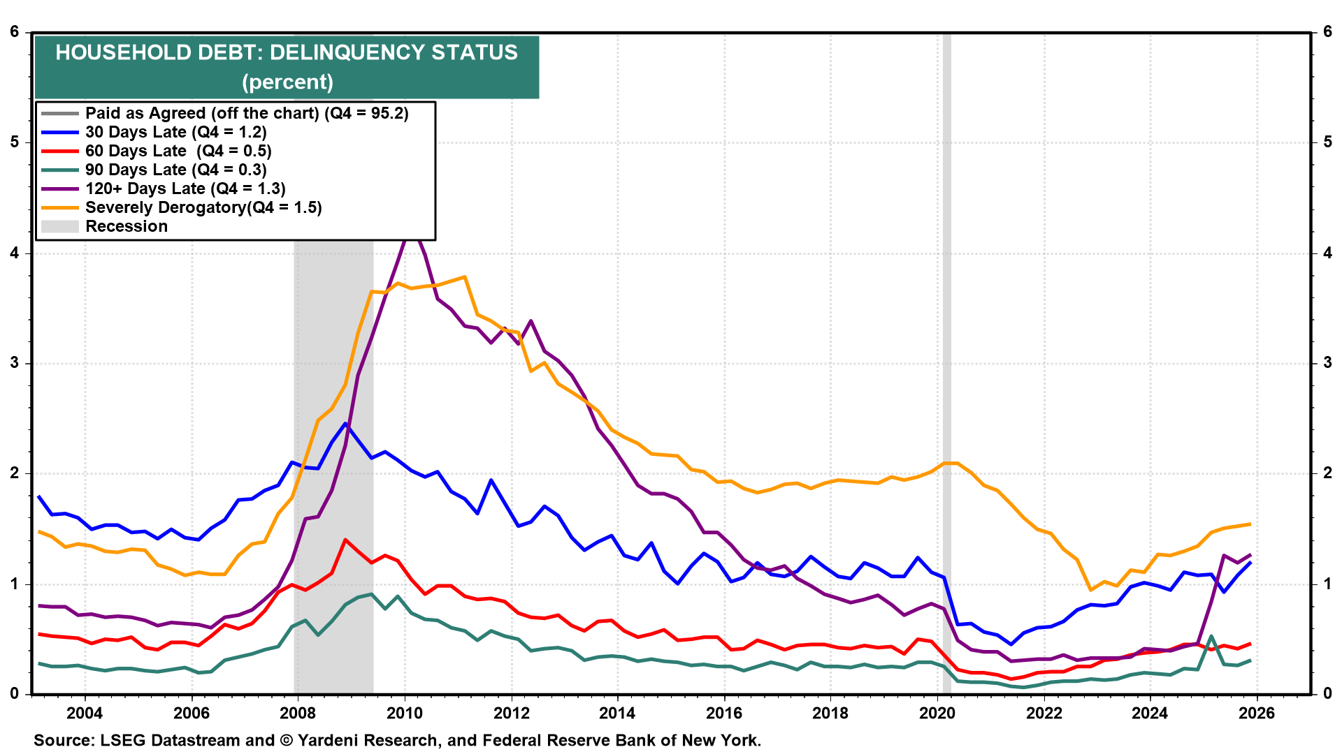 Figure 20: HOUSEHOLD DEBT: DELINQUENCY STATUS