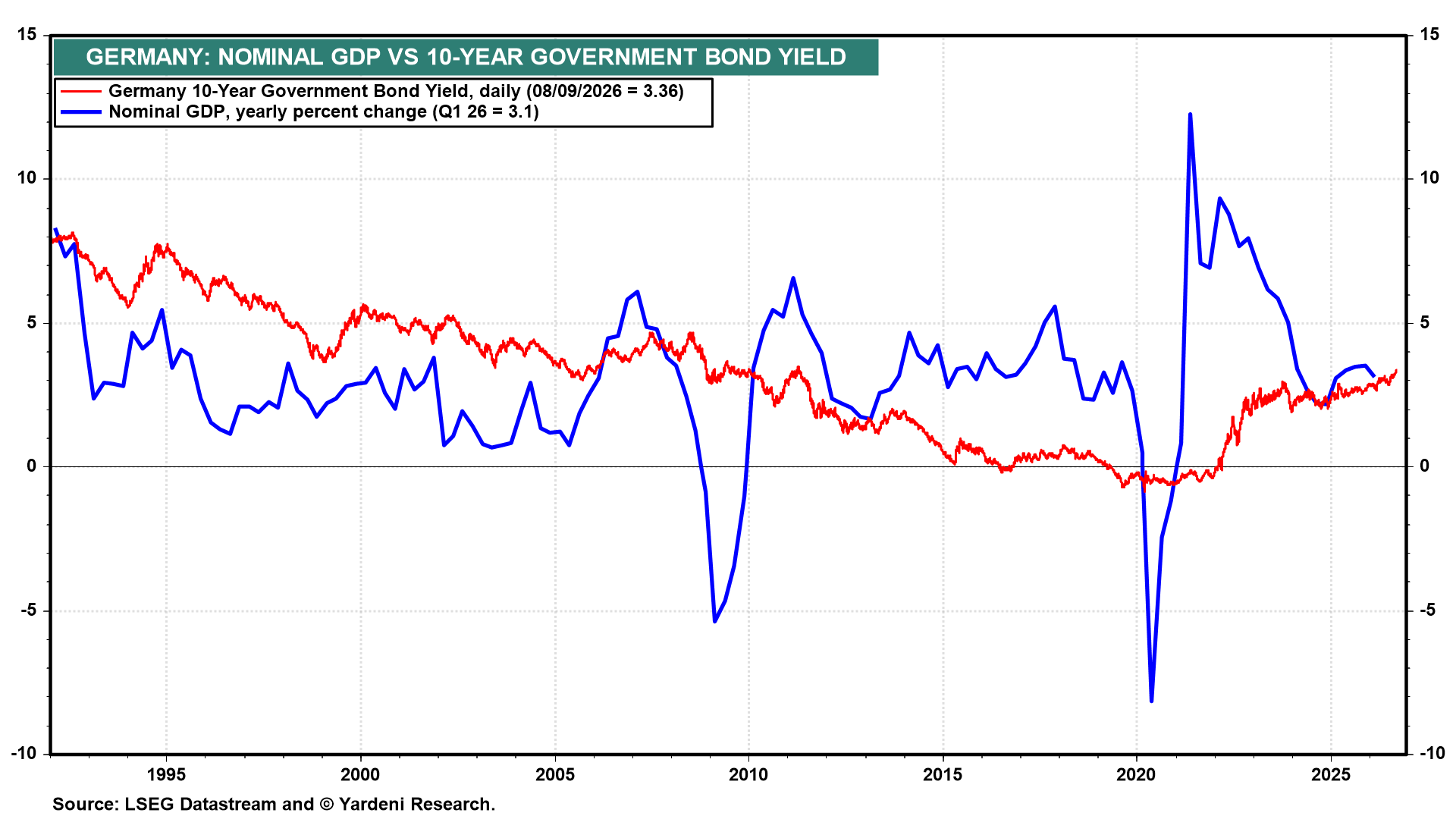 Figure 32: GERMANY: NOMINAL GDP VS 10-YEAR GOVERNMENT BOND YIELD