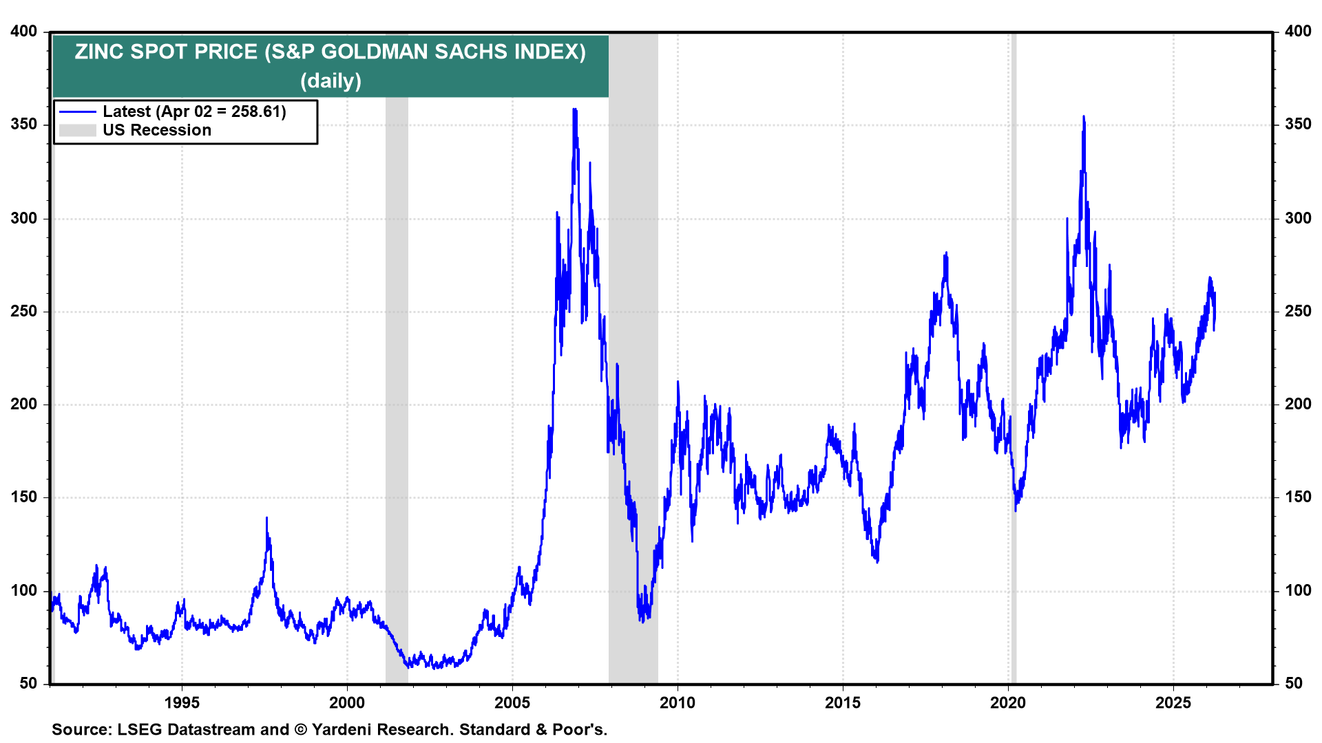 Figure 24: ZINC SPOT PRICE
