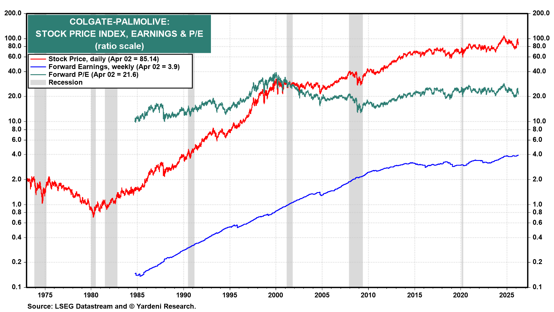 Figure 8: COLGATE-PALMOLIVE: STOCK PRICE INDEX, EARNINGS & P/E