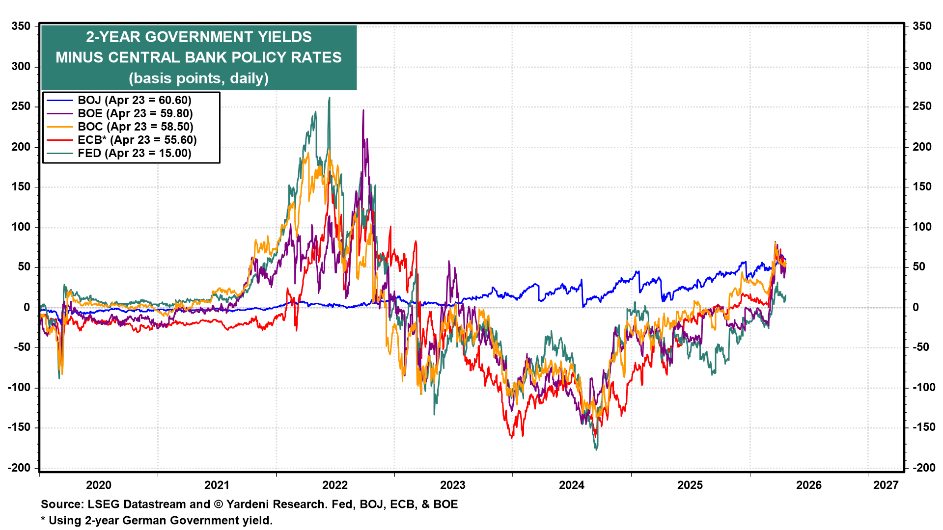 Figure 18: 2-YEAR GOVERNMENT YIELDS MINUS CENTRAL BANK POLICY RATES