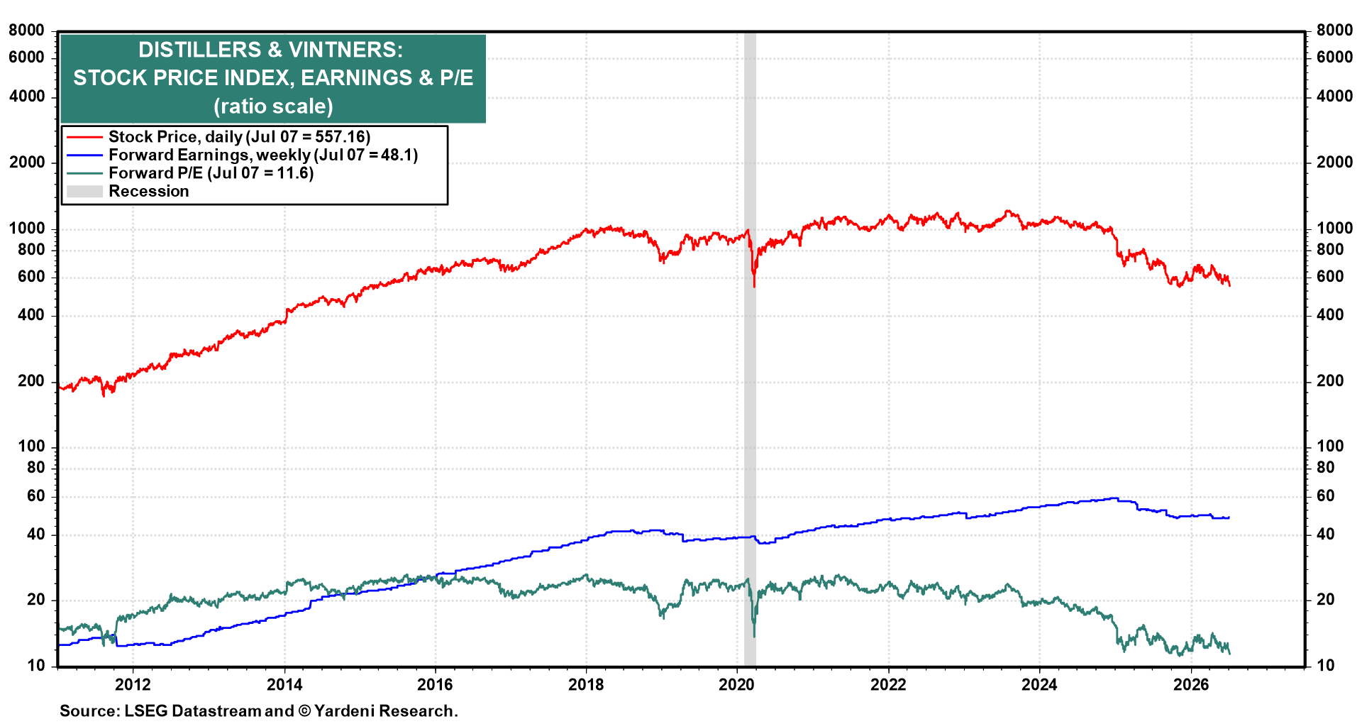 Figure 12: DISTILLERS & VINTNERS: STOCK PRICE INDEX, EARNINGS & P/E