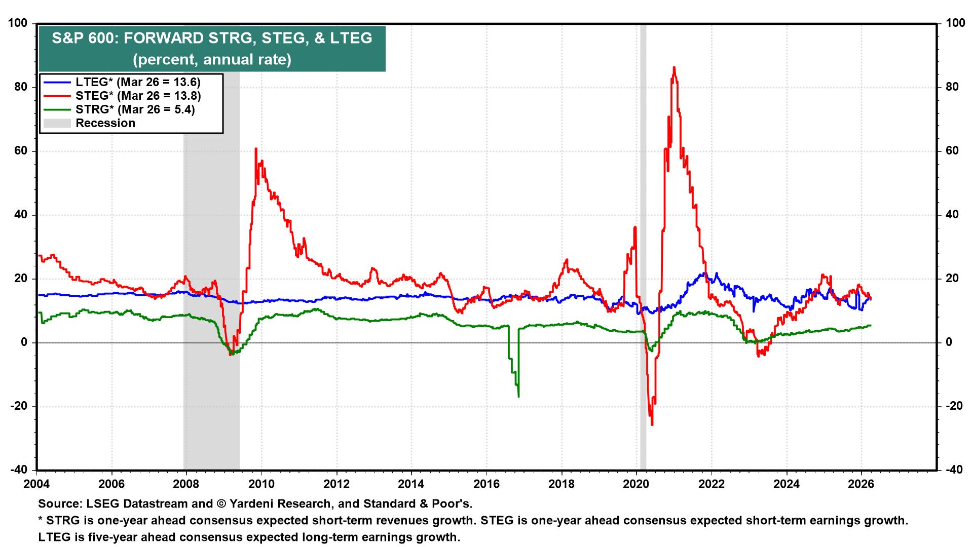 Figure 11: S&P 600: FORWARD STRG, STEG, & LTEG