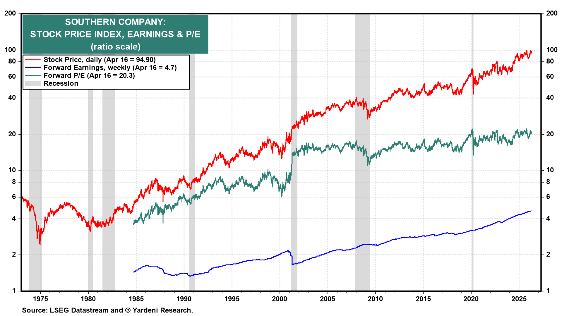 Figure 8: SOUTHERN COMPANY: STOCK PRICE INDEX, EARNINGS & P/E