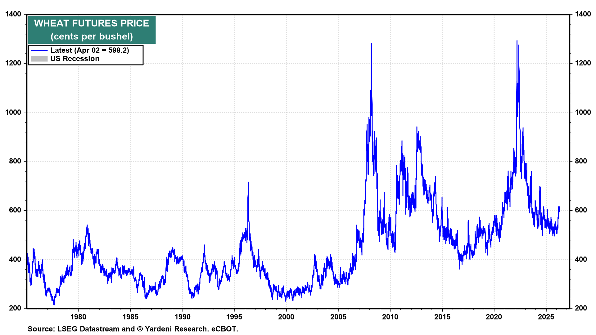 Figure 22: WHEAT FUTURES PRICE
