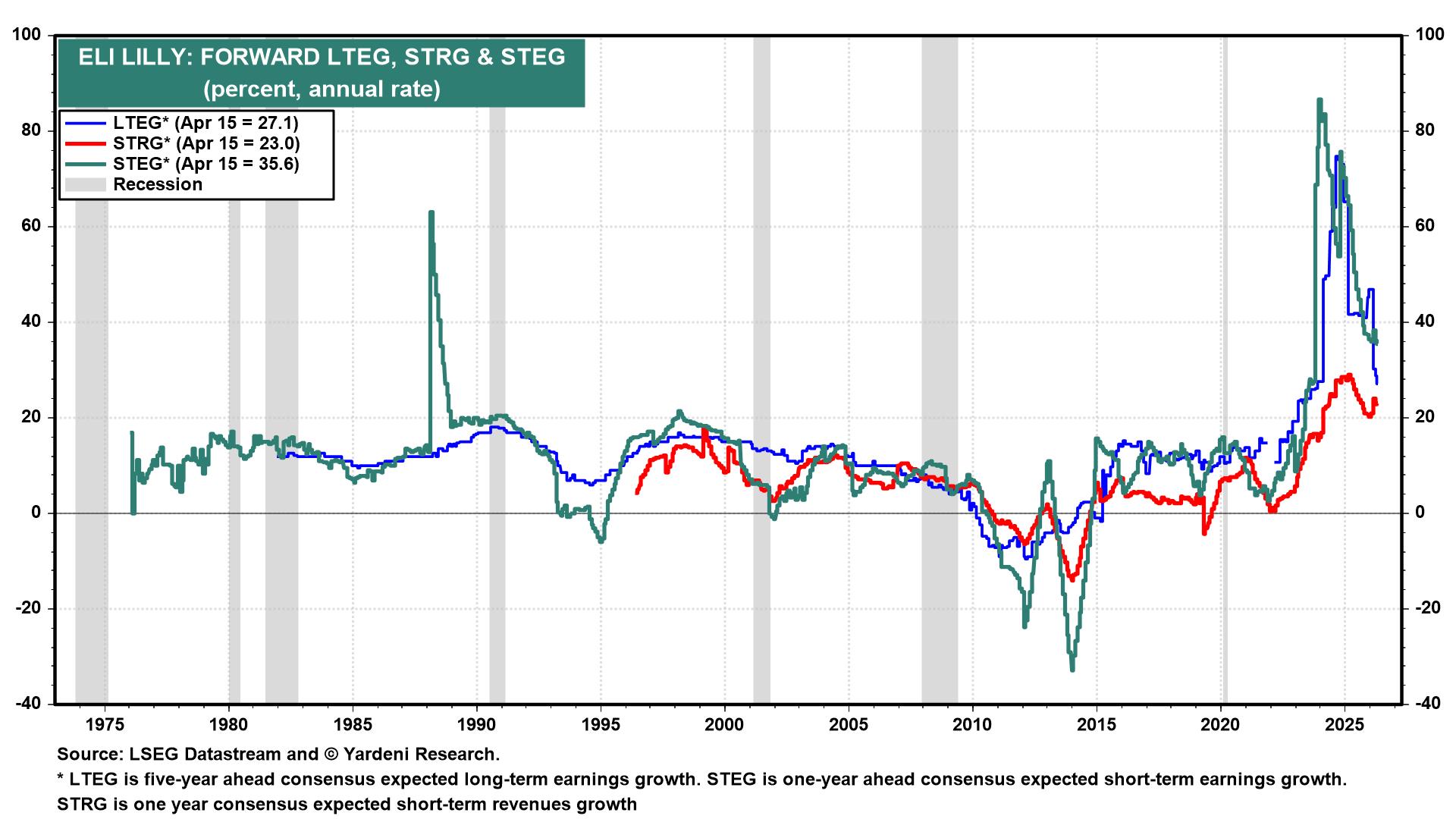 Figure 7: ELI LILLY: FORWARD LTEG, STRG & STEG
