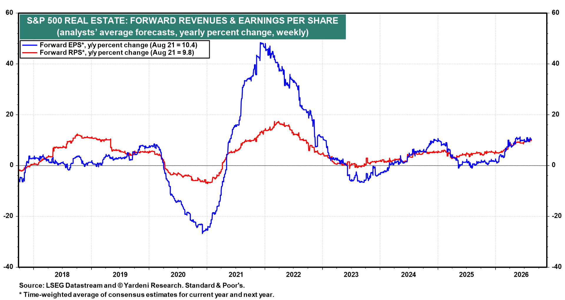 Figure 7: S&P 500 REAL ESTATE: FORWARD REVENUES & EARNINGS PER SHARE