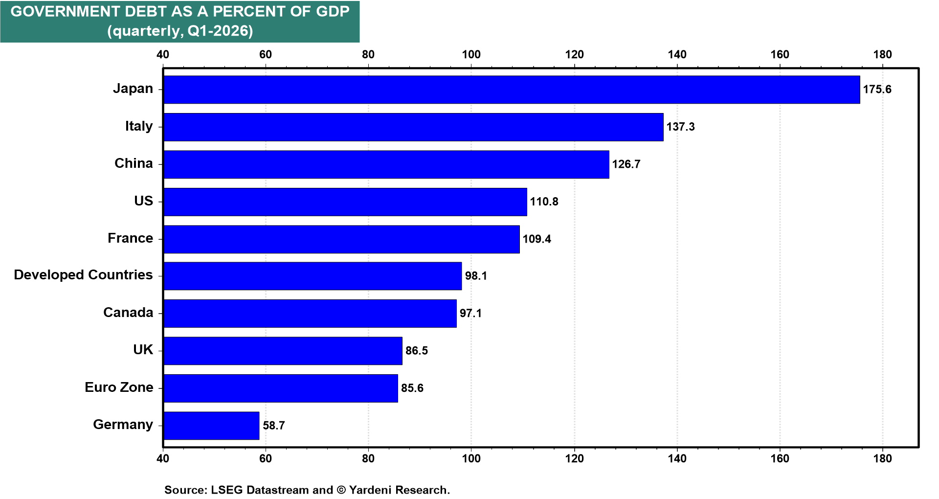 Figure 17: GOVERNMENT DEBT AS A PERCENT OF GDP