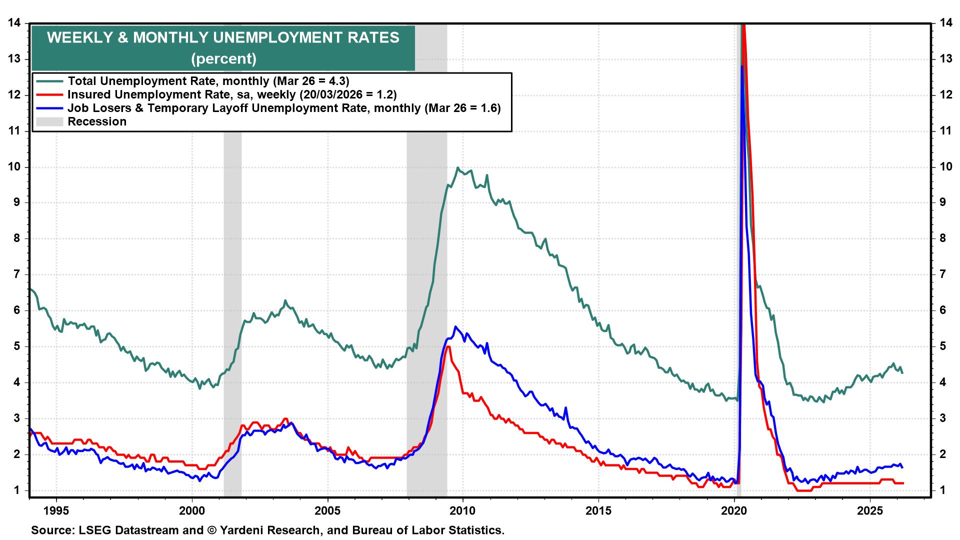 Figure 14: WEEKLY & MONTHLY UNEMPLOYMENT RATES
