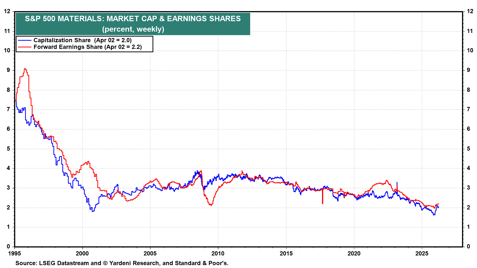 Figure 9: S&P 500 MATERIALS: MARKET CAP & EARNINGS SHARES