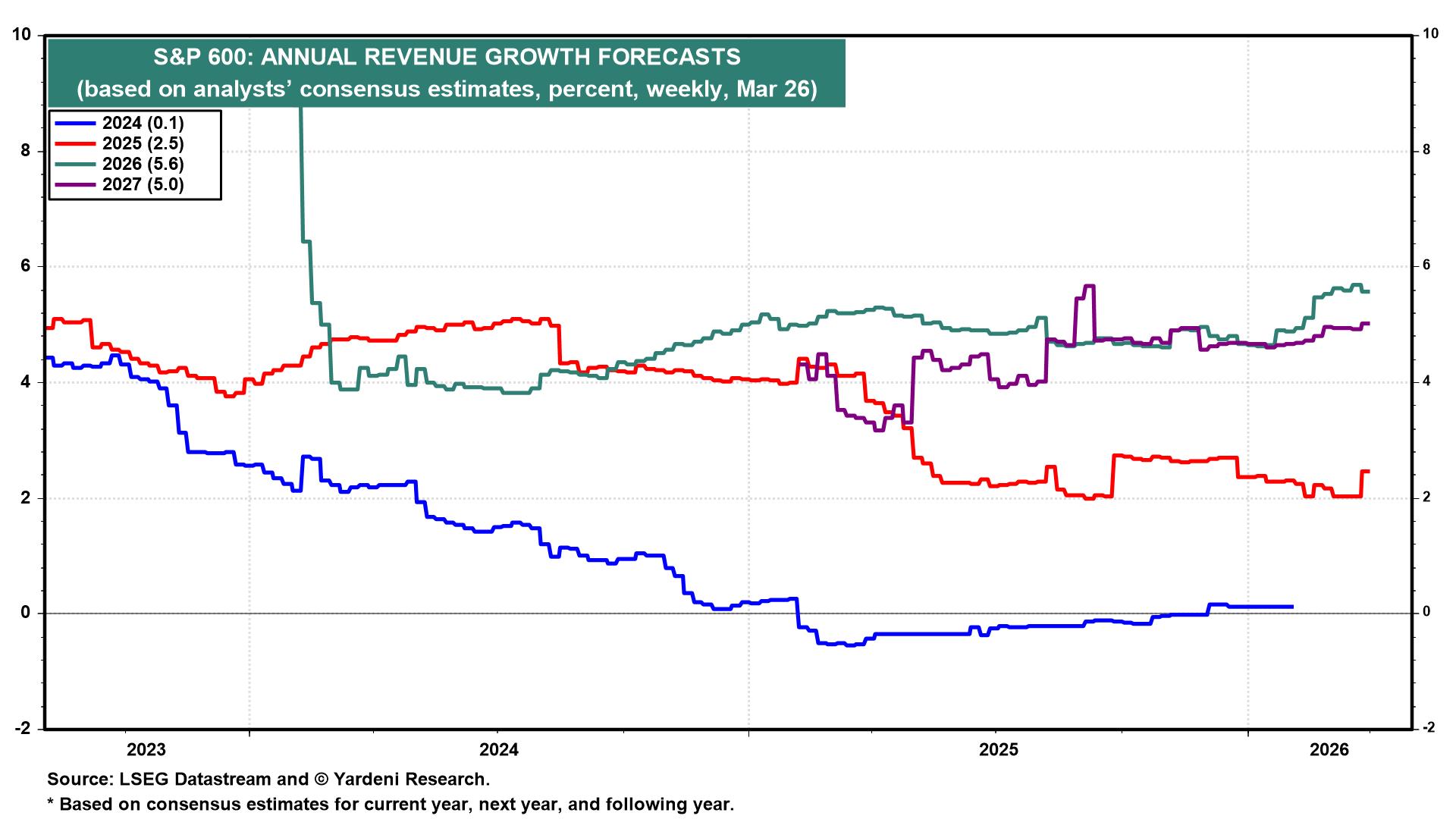 Figure 8: S&P 600: ANNUAL REVENUE GROWTH FORECASTS