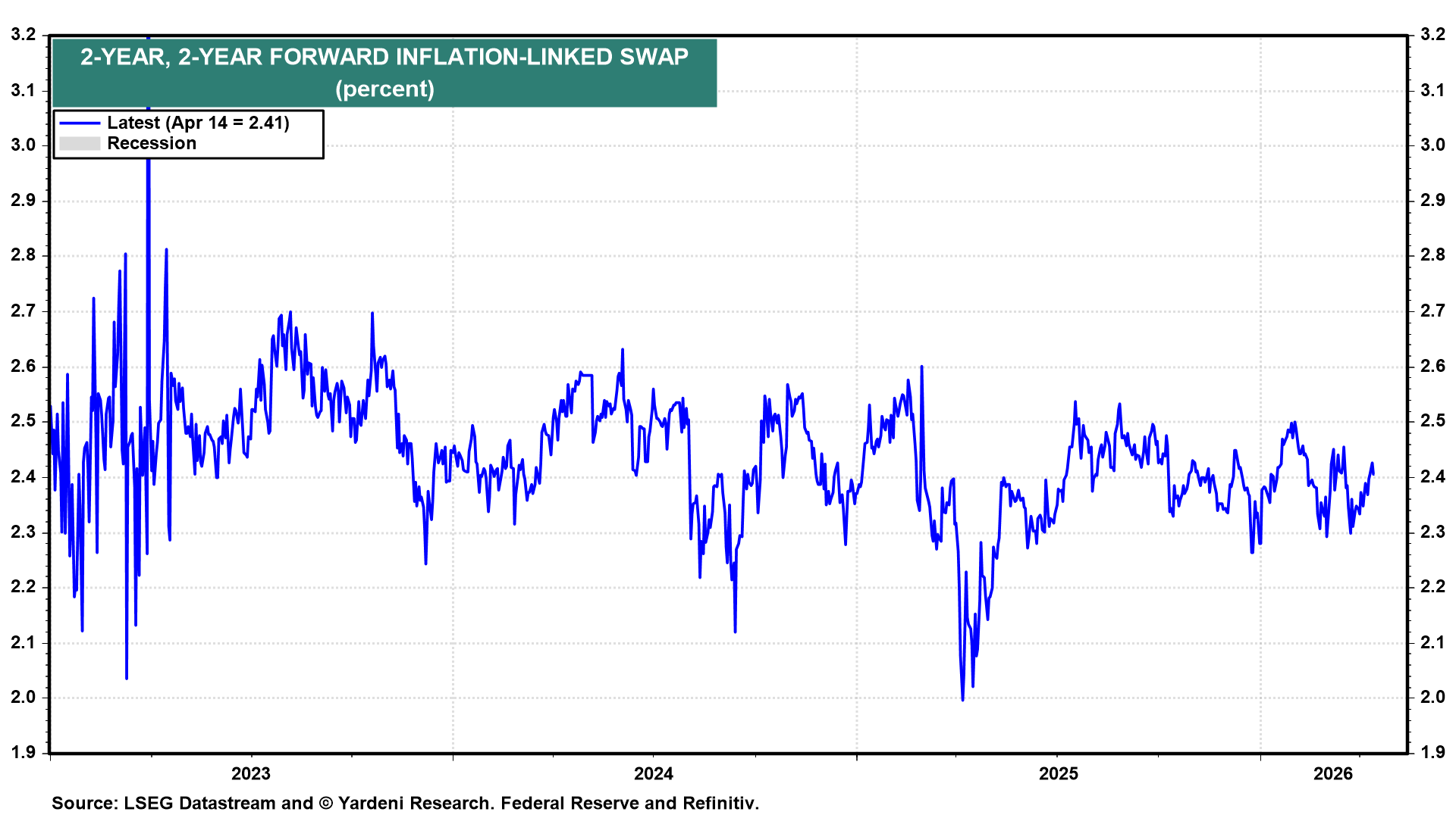 Figure 11: 2-YEAR, 2-YEAR FORWARD INFLATION-LINKED SWAP