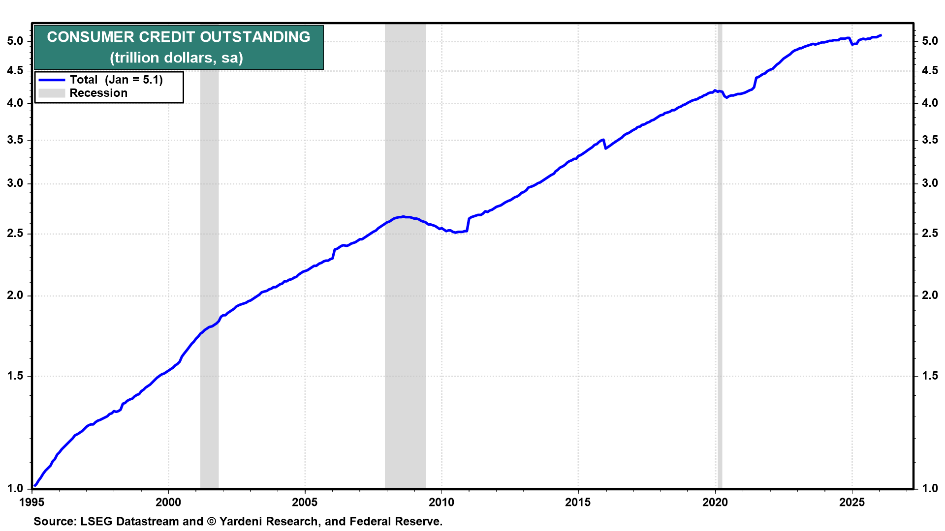 Figure 10: CONSUMER CREDIT OUTSTANDING
