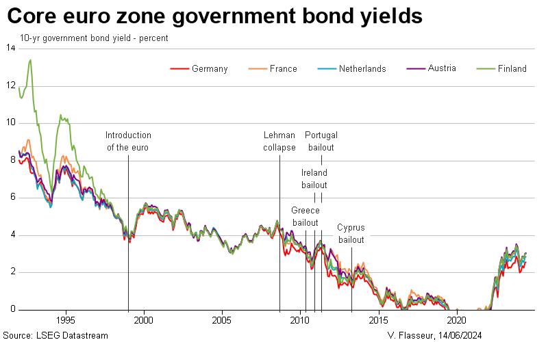 Core euro zone government bond yields