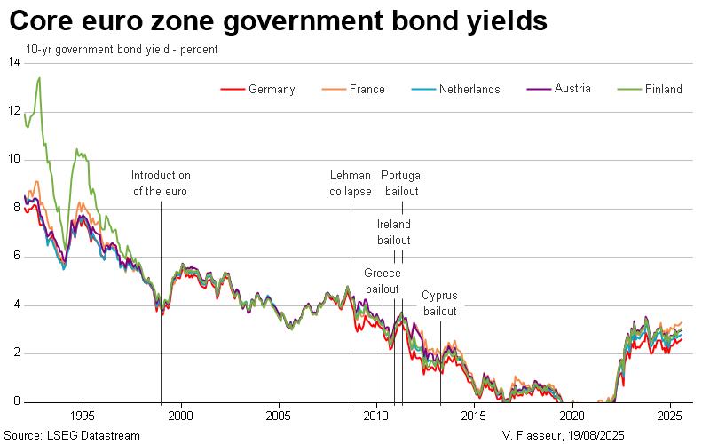 Core euro zone government bond yields