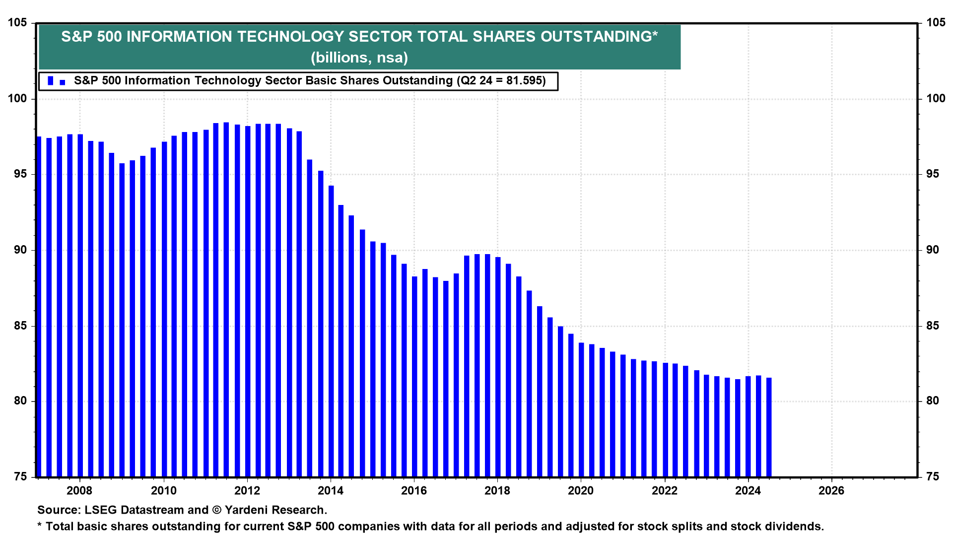 Figure 19: S&P 500 INFORMATION TECHNOLOGY SECTOR TOTAL SHARES OUTSTANDING