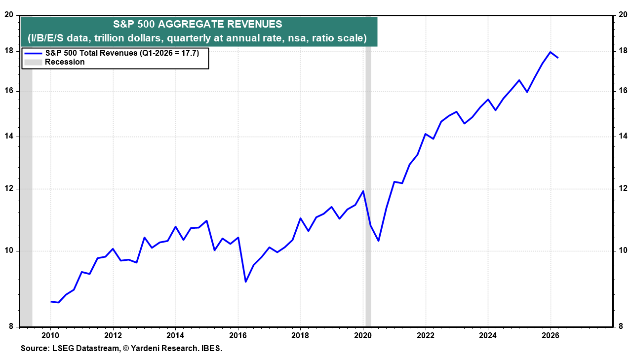 Figure 8: S&P 500 AGGREGATE REVENUES