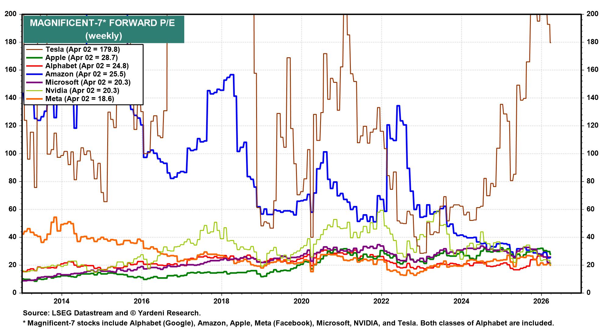 Figure 13: MAGNIFICENT-7* FORWARD P/E
