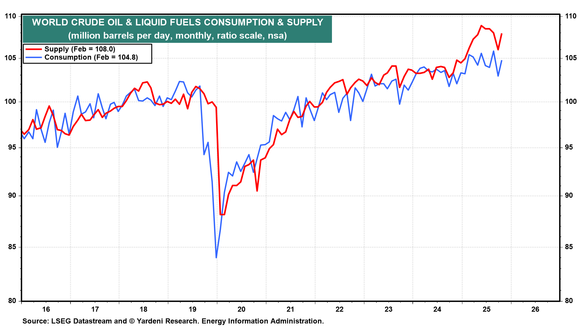 Figure 18: WORLD CRUDE OIL & LIQUID FUELS CONSUMPTION & SUPPLY