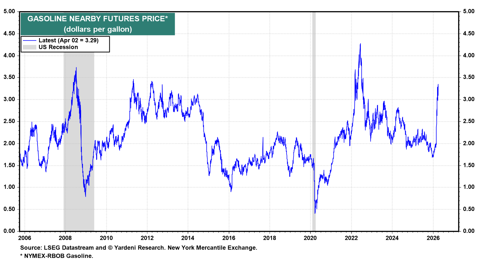 Figure 8: GASOLINE NEARBY FUTURES PRICE