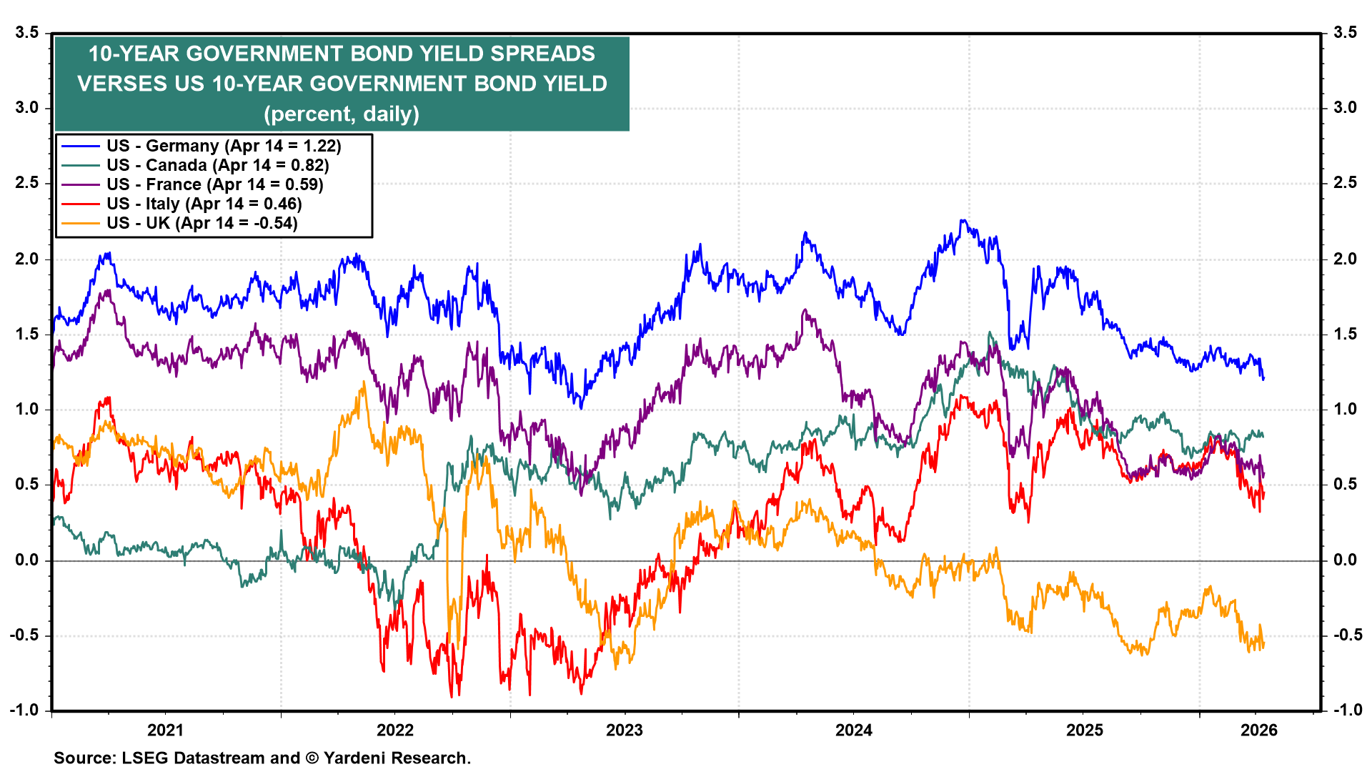 Figure 24: 10-YEAR GOVERNMENT BOND YIELD SPREADS VERSES US 10-YEAR GOVERNMENT BOND YIELD