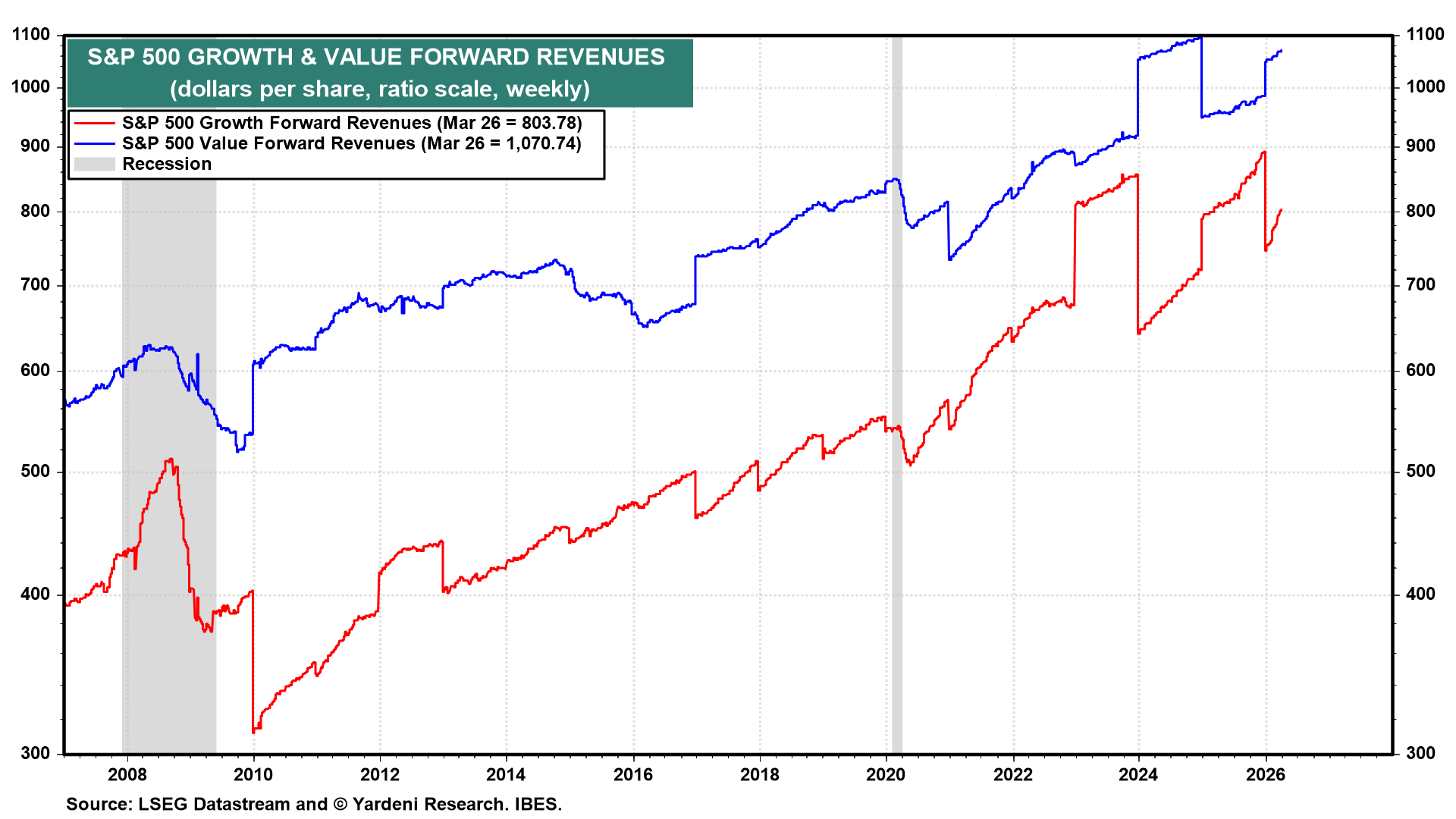 Figure 18: S&P 500 GROWTH & VALUE FORWARD REVENUES