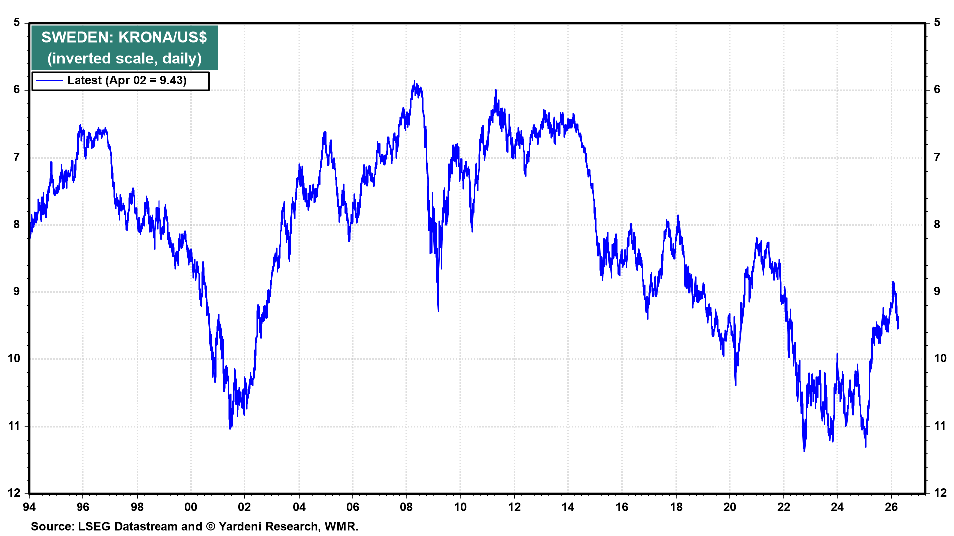 Figure 18: SWEDEN: KRONA/US$