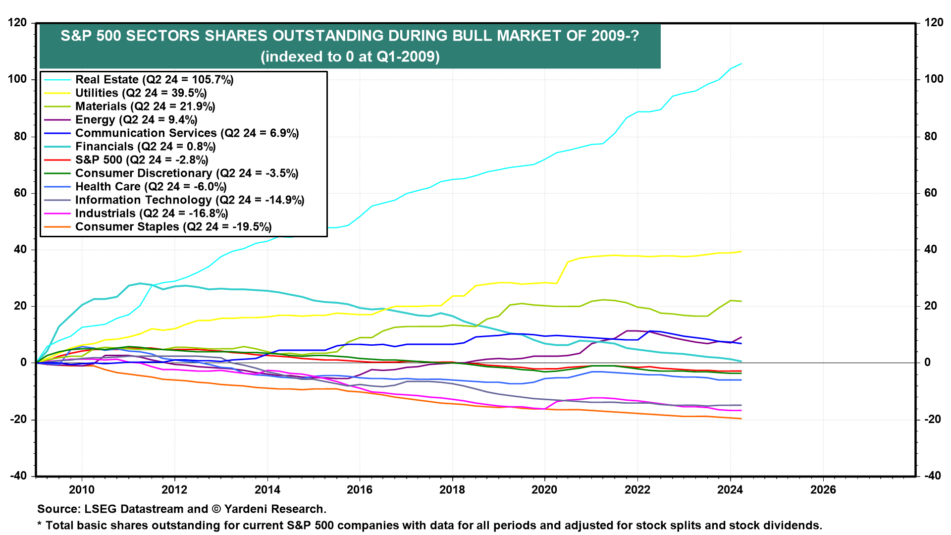 Figure 27: S&P 500 SECTORS SHARES OUTSTANDING DURING BULL MARKET OF 2009-?