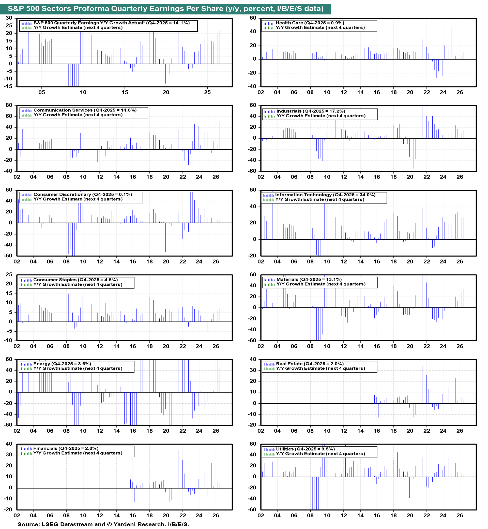 Figure 14: S&P 500 QUARTERLY EARNINGS PER SHARE (Y/Y, PERCENT, I/B/E/S DATA)