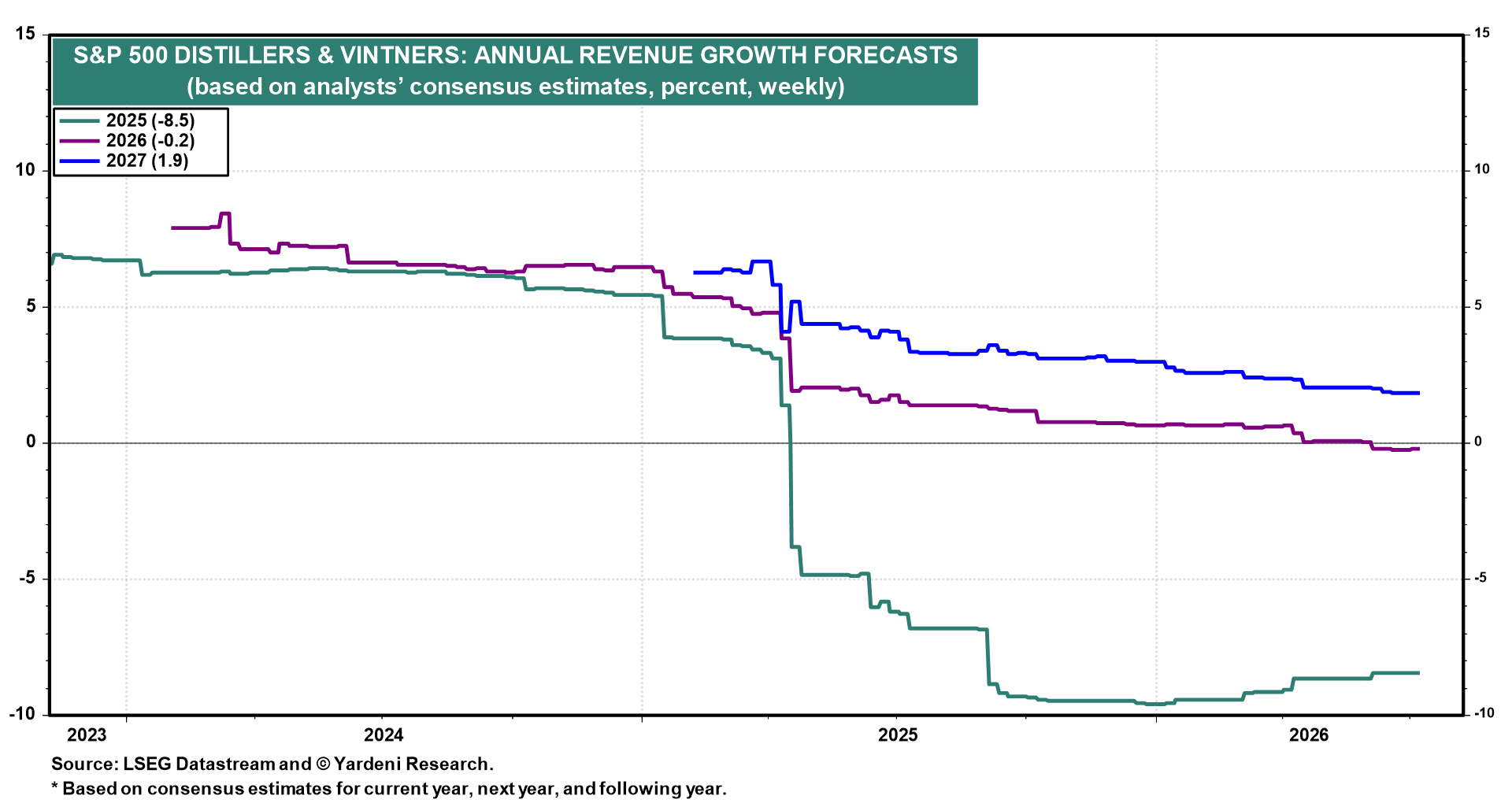 Figure 8: S&P 500 DISTILLERS & VINTNERS: ANNUAL REVENUE GROWTH FORECASTS