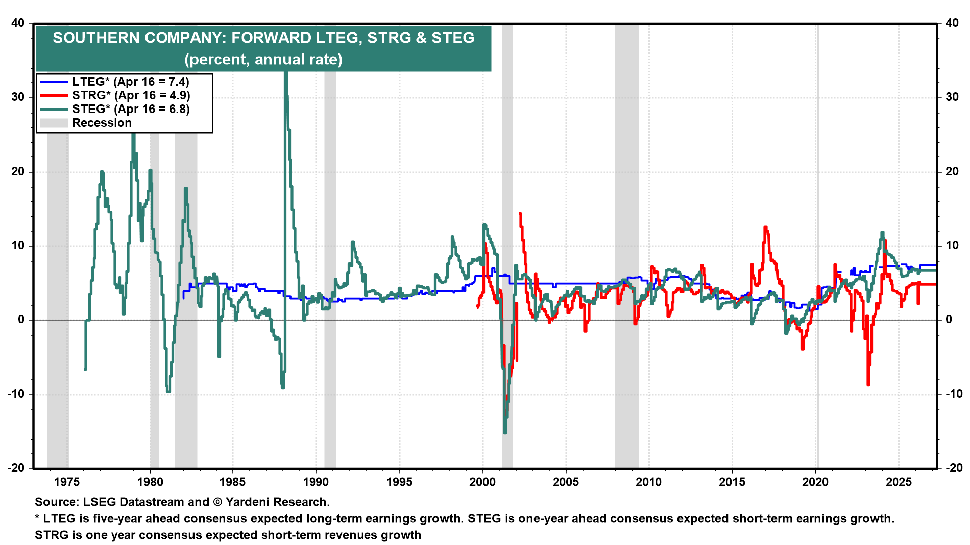 Figure 7: SOUTHERN COMPANY: FORWARD LTEG, STRG & STEG