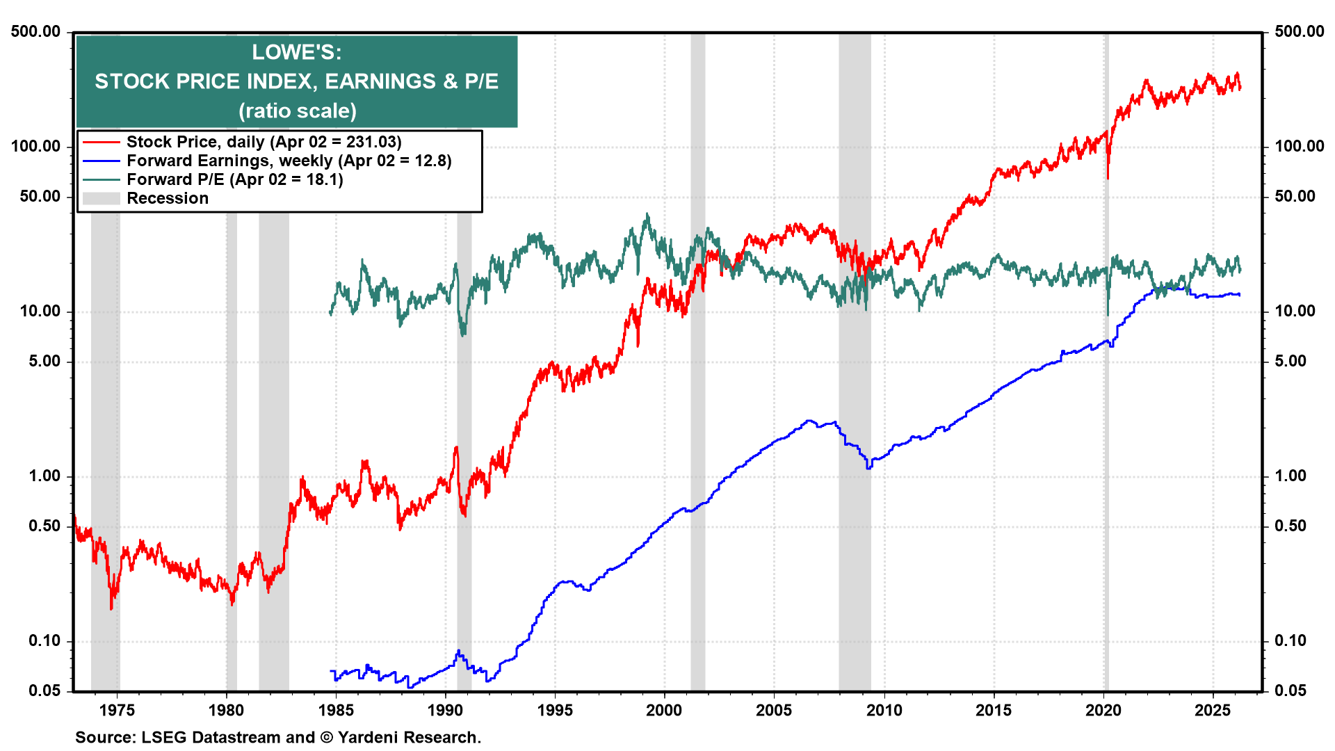 Figure 8: LOWE'S: STOCK PRICE INDEX, EARNINGS & P/E