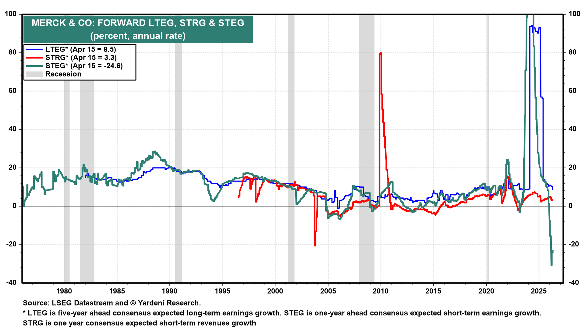 Figure 7: MERCK & CO: FORWARD LTEG, STRG & STEG